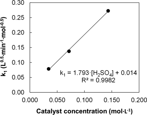 Dependence of k1 with catalyst concentration (MeOH/fat mole ratio, 6:1; T, 65 °C).