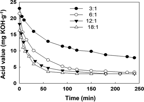 Acid value evolution with MeOH/fat mole ratio ([H2SO4], 0.035 mol·L−1; T, 65 °C).