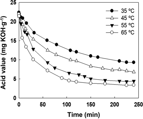 Acid value evolution with temperature ([H2SO4], 0.035 mol L−1; MeOH/fat ratio, 6:1).