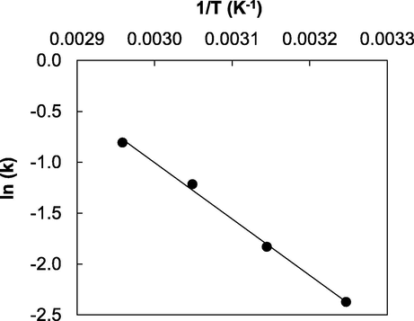 Graphic representation of Arrhenius equation.