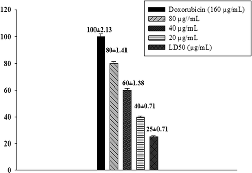 Doxorubicin % Mortality at different concentrations and IC50 value.