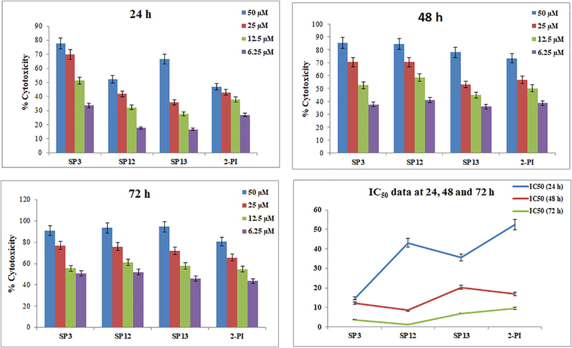 A 3-(4, 5-dimethylthiazol-2-yl)-2, 5-diphenyltetrazolium bromide (MTT) spectrophotometric assay of compounds (SP3, SP12, SP13, 2-PI) at 50, 25, 12.5 and 6.25 µM concentration in Hep-G2 cells. Data are reported as mean ± SEM of each compound tested in triplicate.