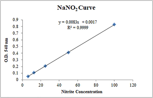 NaNO2 standard curve used to calculate NO concentration.