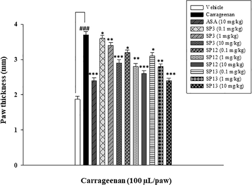 Dose-optimization study of the compounds at 0.1, 1, and 10 mg/kg i.p. carrageenan-induced acuteinflammatory model in mice (n = 5). The data are described as Mean ± SEM (standard error of the mean), */**/*** indicates p < 0.05, p < 0.01 and p < 0.001, respectively. ### indicates a significant difference from the carrageenan treated group.