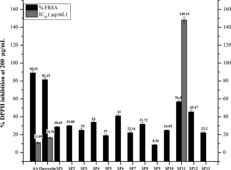 Graphical representation of DPPH Assay estimation of the synthesized compounds (SP1-SP13). Values given are expressed as the mean of triplicate ± standard deviation.