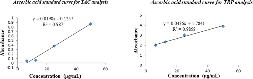 Ascorbic acid calibration curves (y = 0.0198x − 0.1257, R2 = 0.987) for total antioxidant capacity (TAC) and (y = 0.0436x + 1.7841, R2 = 0.9858) for total reducing power (TRP) estimations.