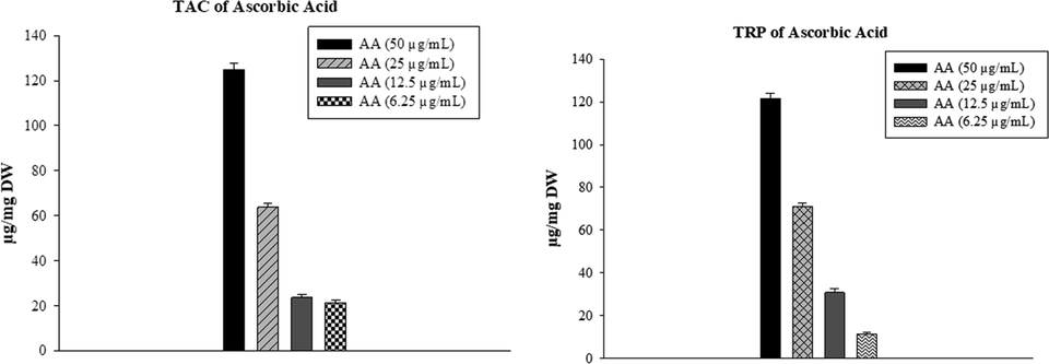 Standard (Ascorbic acid) TAC and TRP estimation.