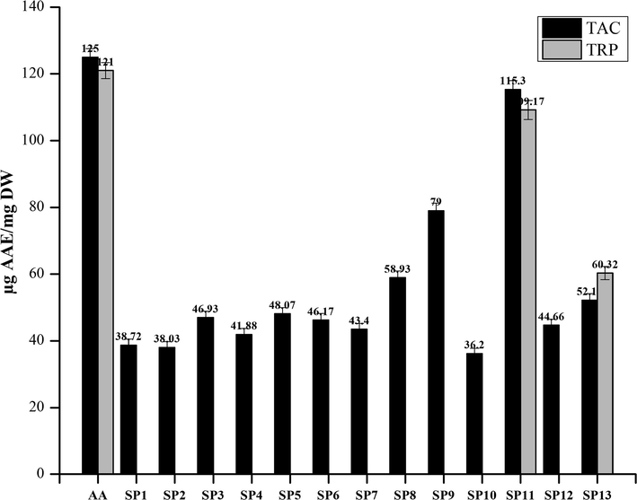 Graphical representation of TAC and TRP estimation of Library compounds (SP1-SP13). Values given are expressed as the mean of triplicate ± standard deviation.