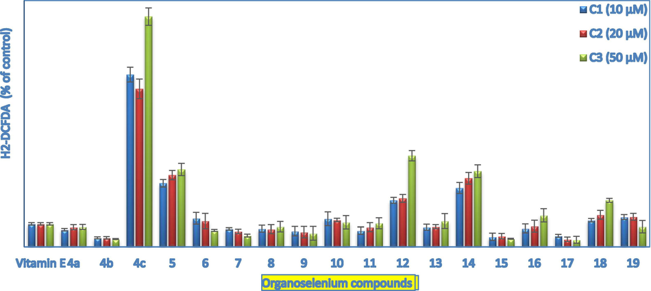 Estimation of ROS production using H2-DCFDA assay. Positive control is vitamin E (50 µM); ROS levels were followed using flow cytometry. Values are expressed as % control and shown as mean ± S.D, Mann–Whitney test; *: P < 0.05.