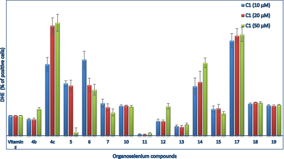 Estimation of O2.- production using DHE assay. Positive control is vitamin E (50 µM); O2.- levels were followed using flow cytometry technique via staining cells with DHE. Values are expressed as % control and shown as mean ± S.D.; Mann–Whitney test; *: P < 0.05 for treated cells. compounds 4a, 8, 9, and 16 were not tested.