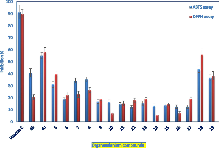 Estimation of the organoselenium compounds redox properties using the ABTS and DPPH assays. Values are mean ± SD. DPPH assay: absorbance was read at 517 nm after 30 min of mixing 200 µL of each compound (1 mM, MeOH) with 400 µL of DPPH (0.1 mM, MeOH). ABTS assay: 50 µL of each compound (1 mM, phosphate-buffered methanol) was mixed with ABTS solution (60 mM), and absorbance was monitored at 734 nm. Ascorbic acid was a positive control.