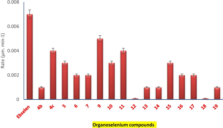 GPx-like activity assay. During the reaction time-course, a linear reaction rate was observed. The absorbance was recorded at wavelength 340 nm and then A340nm/min was calculated. The known, standard GPx mimic compound.