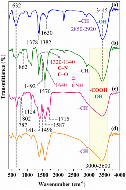 FT-IR spectra of the Ni50Co50-LDH (a), TA/COOH-Ni50Co50-LDH (b), UiO-66-(Zr)-(COOH)2 (c), and LDH/MOF NC (d).