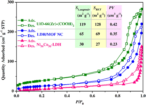 N2 adsorption–desorption isotherms of the samples at 77 K and corresponding calculated values for the surface area and the total pore volume.