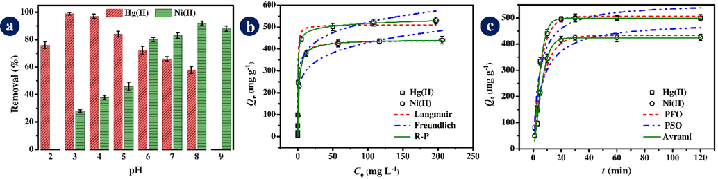 The effect of pH (a), initial metal concentration (b), and contact time (c) on the adsorption of Hg(II) and Ni(II) by the LDH/MOF NC. The non-linear fitting results for the isotherm and kinetic models are shown in Fig. 7a and Fig. 7b, respectively.