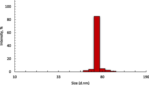 The particle size distribution of NPs after 8 h of the milling process.