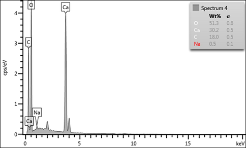 Spectral peak data of CaCO3 NPs from EDX spectroscopy.