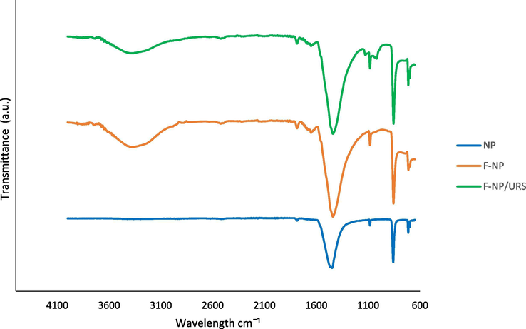 FTIR spectra of the NPs, F-NPs, and Urs/F-NPs.