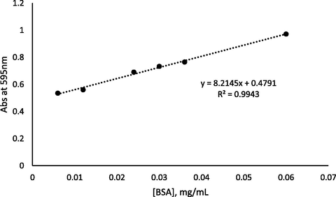 Calibration graph of standard BSA.