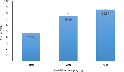 The amount of Urs immobilised on the F-NPs at various sample weights.