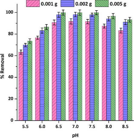 The effect of pH and adsorbent dose on Tl(I) adsorption by Ni50Co50-LDH/UiO-66-NH2 NC (pH=5.5–8.5, C i =30 mg L–1, V =30 mL, W =0.001–0.005 g, T =293 K, shaking speed=180 rpm).