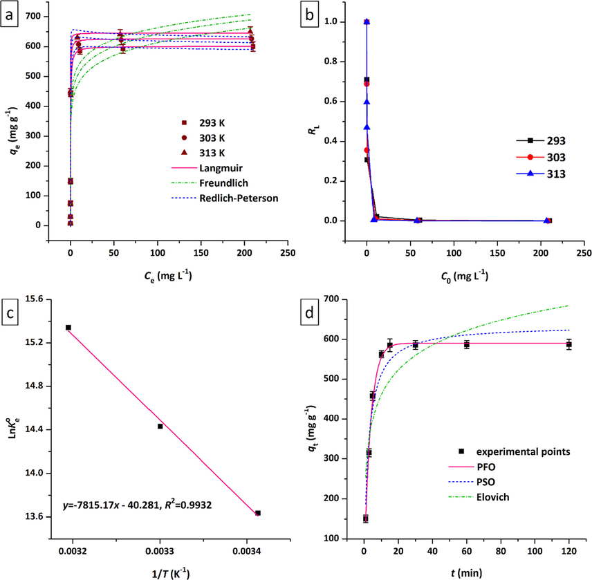 Diagrams related to (a) the effect of initial concentration of Tl(I) on the adsorption capacity and isotherm curves, (b) R L values, and (c) corresponding thermodynamic curve for adsorption of Tl(I) on Ni50Co50-LDH/UiO-66-NH2 NC (pH=7.0, V =30 mL, W =0.002 g, t =120 min, shaking speed=180 rpm). (d) The effect of time on the adsorption of Tl(I) by Ni50Co50-LDH/UiO-66-NH2 NC and corresponding kinetic curves (pH=7.0, C i =50 mg L–1, V =30 mL, W =0.002 g, T =293 K, shaking speed=180 rpm).