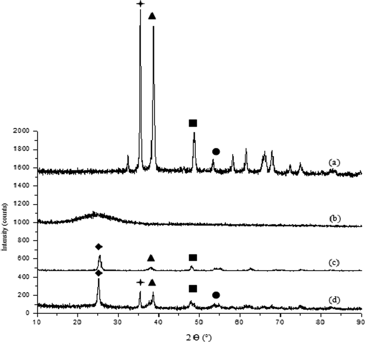 XRD spectrum of (a) CuO, (b) SiO2, (c) TiO2 and (d) trihybrid (CuO/SiO2/TiO2).