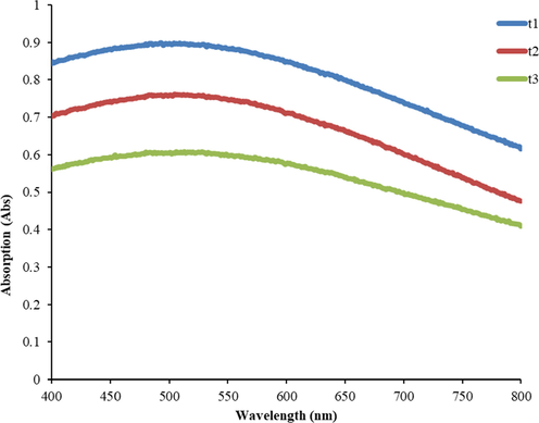 UV–vis absorption of trihybrid nanofluids of t1, t2 and t3.