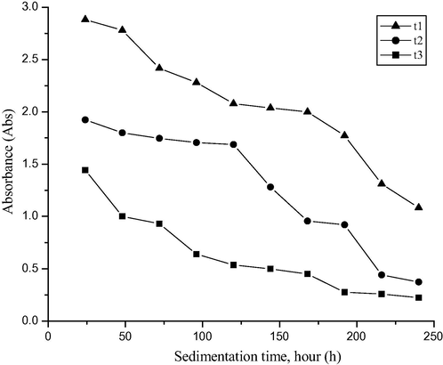 The absorbance of trihybrid nanofluids up to 240 h.