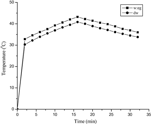 Solar absorption and cooling curve of base fluids with solar radiation of 300 W/m2.