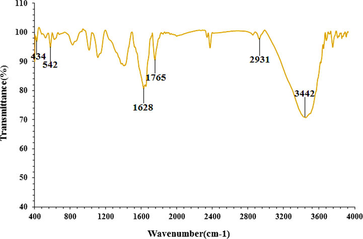 FT-IR spectra of biosynthesized AuNPs.