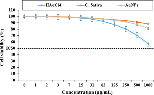 Percent viability measured on HUVEC after treatment with present HAuCl4, C. sativa, and AuNPs.