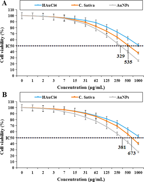 Percent viability measured on acute lymphoblastic leukemia cell lines including MOLT-3 (A) and TALL-104 (B) after treatment with present HAuCl4, C. sativa, and AuNPs.