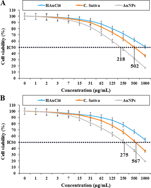 Percent viability measured on acute T cell leukemia cell lines including Jurkat, Clone E6-1 (A) and J.RT3-T3.5 (B) after treatment with present HAuCl4, C. sativa, and AuNPs.