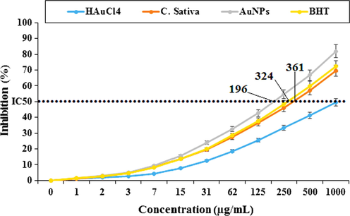 Antioxidant potential of HAuCl4, C. sativa, AuNPs, and BHT. BHT: Butylated hydroxyl toluene.