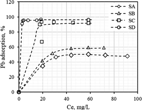 Pb(II)removal as a function of Ce for SA, SB, SC and SD, at 25 C and initial pH = 5.0.