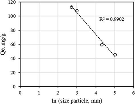 Effect of ln particle size (ln D90) in Qe.