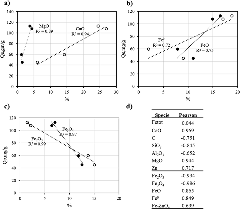 Effect of the content of: a) CaO and MgO, b) Fe0 and FeO, and c) Fe3O4 and Fe2O3 on Qe; d) Summary of Pearson’s correlation coefficients for the chemical species in BFD samples.