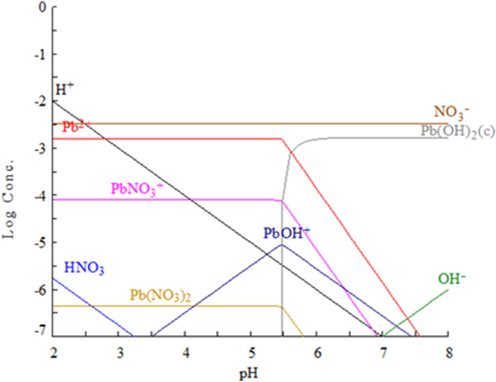 Lead species distribution diagram calculated for the experimental conditions used in this work.