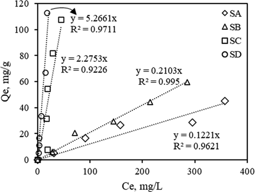 Comparison of Pb(II) adsorption experimental data with predictions from Henry’s adsorption isotherm for SA, SB, SC and SD samples.