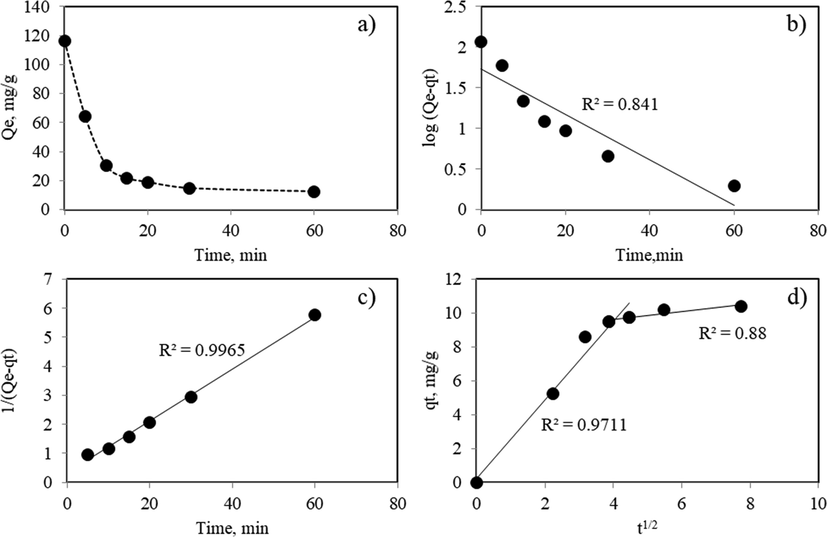 a) Pb(II) removal by sample SC under dynamic conditions (1 g BDF in 100 mL solution with initial Pb(II) concentration = 538 mg/L, pH = 5 and 25 °C). Fit of experimental data by using: b) Pseudo-first order kinetic model, c) Pseudo-second order kinetic model, d) Intraparticle diffusion model.