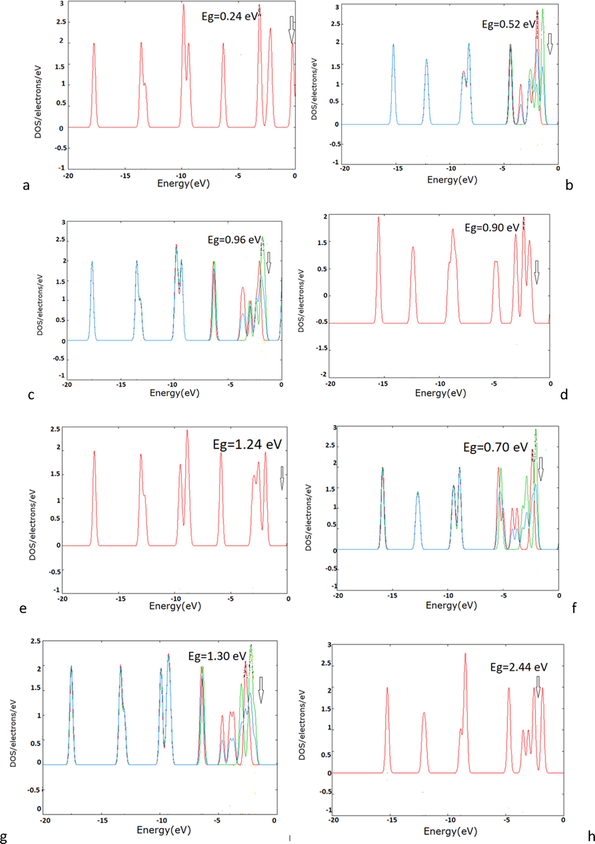 Density of state (DOS) for a) ScC5H5 b) ScC4H4 c) TiC5H5 d) TiC4H4 e) VC5H5 f)VC4H4 g) CrC5H5 h) CrC4H4.