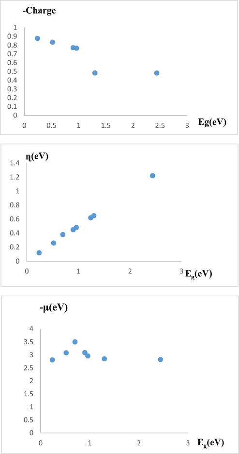 Diagram of change (a) charge in terms of Eg, (b) η in terms of Eg, and µ in terms of Eg.