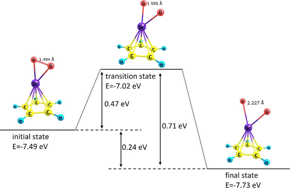 Diagram of potential energy change of the O2/ScC5H5 pair in terms of the reaction coordinate (bond length of absorbed O = O) in the activation of O2 by the organometallic compound ScC5H5. Potential energies, activation energies, and potential energy change have been presented on the figure.