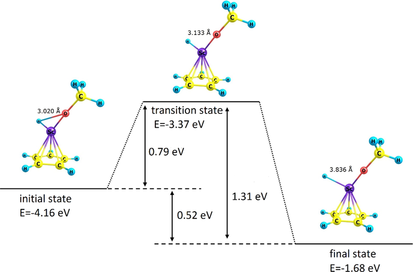 Diagram of potential energy change of CH3OH/ScC5H5 pair in terms of the reaction coordinate (bond length of O-H in CH3OH) in CH3OH activation by ScC5H5 organometallic compound. Potential energies, activation energies, and potential energy change have been presented in the figure.