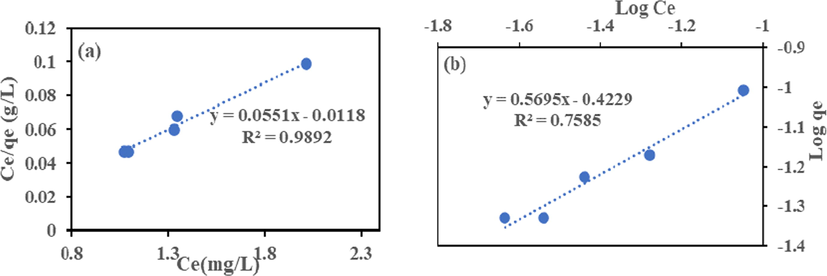 (a) Langmuir and (b) Freundlich Isotherm for Fe (III) adsorption onto HMC.