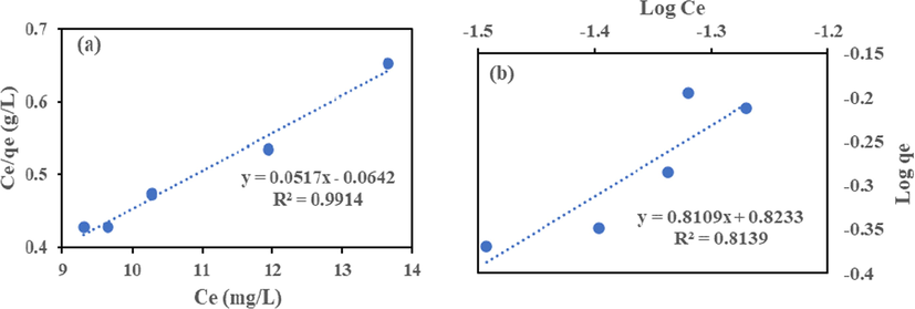 Langmuir (a) and Freundlich (b) Isotherm for Cr (VI) adsorption onto AMC.