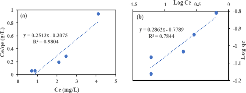 Langmuir (a) and Freundlich (b) Isotherm for Fe (III) adsorption onto AMC.