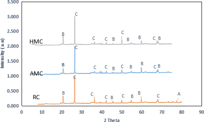 XRD pattern of RC, AMC and HMC.