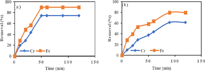 Effect of contact time on adsorption of Cr (VI) and Fe (III) onto (a) HMC and (b) AMC at agitation speed = 190 rpm, Mass = 0.1 g, and temperature = 25 °C.